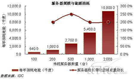 绿色数据中心