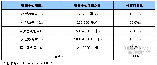 表1  中国数据中心规模划分