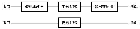 高输入功率因数下的工频机UPS和高频机UPS结构