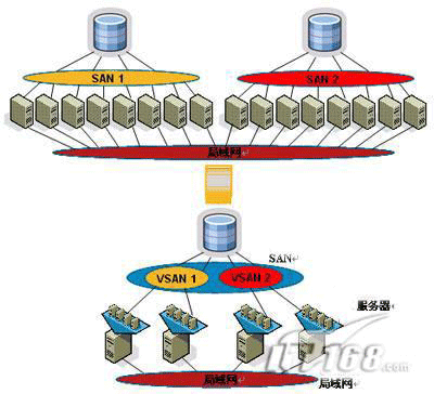 09秋季IDF：数据中心网络统一前的混战