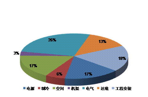 数据中心各系统所占投资比例