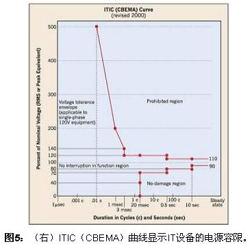 UPS的设计和工作模式如何影响其性能？