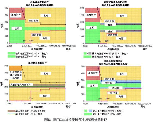 UPS的设计和工作模式如何影响其性能？