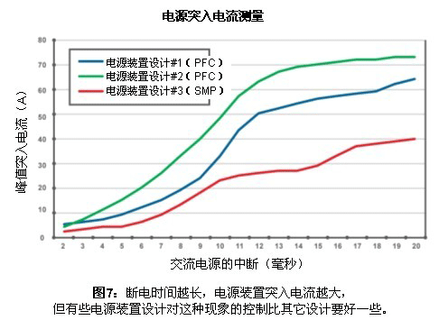 UPS的设计和工作模式如何影响其性能？