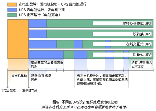 UPS的设计和工作模式如何影响其性能？