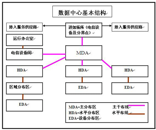 综合布线系统在IDC数据中心的应用