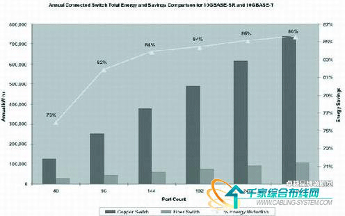 数据中心网络建设光纤的绿色优势