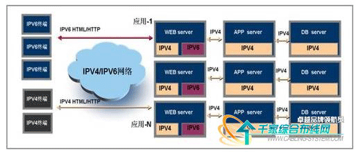 数据中心的IPv6技术部署