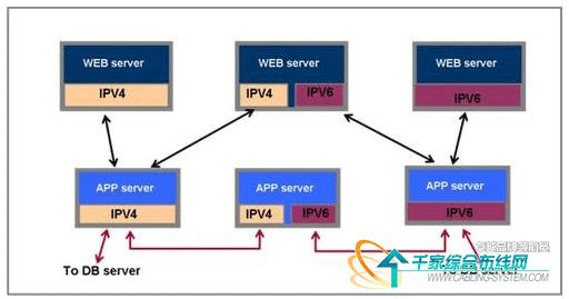 数据中心的IPv6技术部署