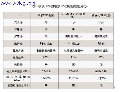 上海电信：模块化UPS一年试点经验