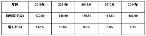 2009-2010年度中国机房市场分析与展望