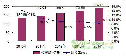 2009-2010年度中国机房市场分析与展望