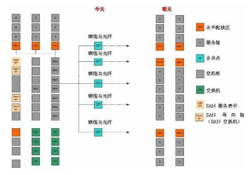 数据中心合并点布线方案（图）