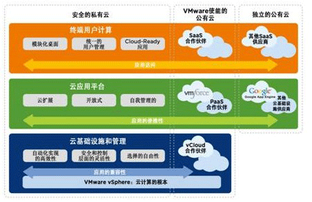 ESG中国总经理王丛看VMware- 云的“使能者”