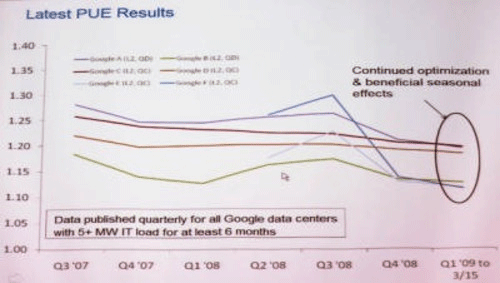 揭秘Google DIY集装箱数据中心服务器