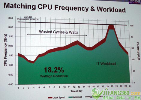 数据中心绿色节能的下一个焦点：CPU