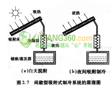 数据中心及机房制冷技术：吸附式制冷