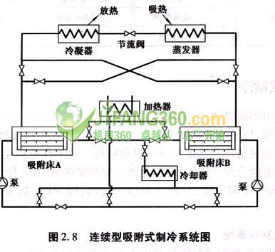 数据中心及机房制冷技术：吸附式制冷