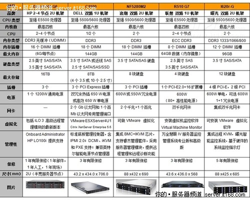 IDC用户如何选择虚拟化服务器？