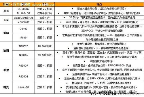 IDC用户如何选择虚拟化服务器？