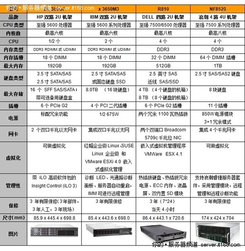 IDC用户如何选择虚拟化服务器？