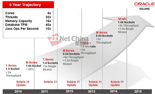 Oracle：Sparc T4计划明年问世