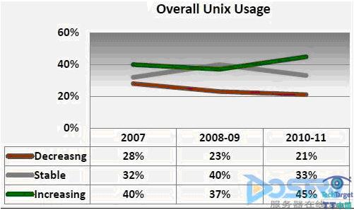 UNIX系统支出呈上升趋势