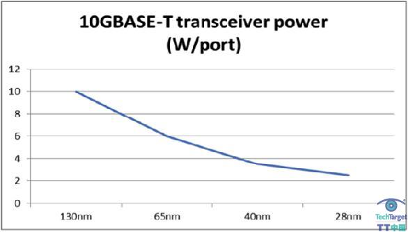 10GBase-T收发器电源端口。减少在每个端口的功率，显示前三代可望将在未来继续光刻代技术