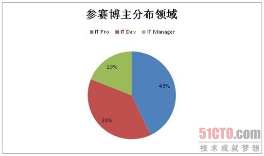 技术?原创?分享：2011年中国IT博客大赛50强诞生