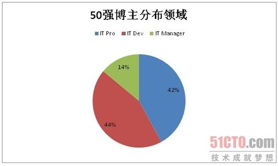 技术?原创?分享：2011年中国IT博客大赛50强诞生