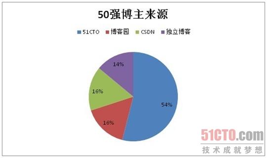 技术?原创?分享：2011年中国IT博客大赛50强诞生