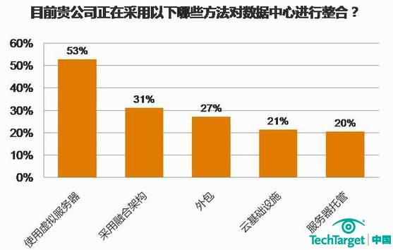 虚拟化成了整合服务器的首选方式