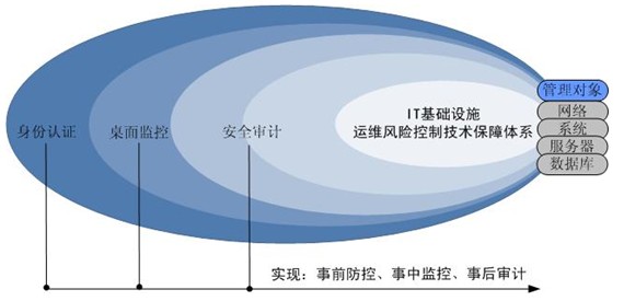 图2 IT基础设施网内运维审计体系图