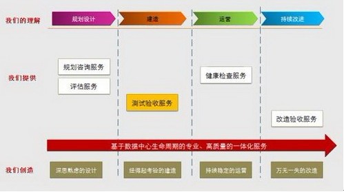 专业咨询：降低数据中心生命周期风险的专家