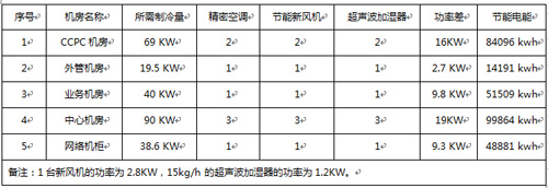 使用节能新风系统一年节约耗电能计算结果