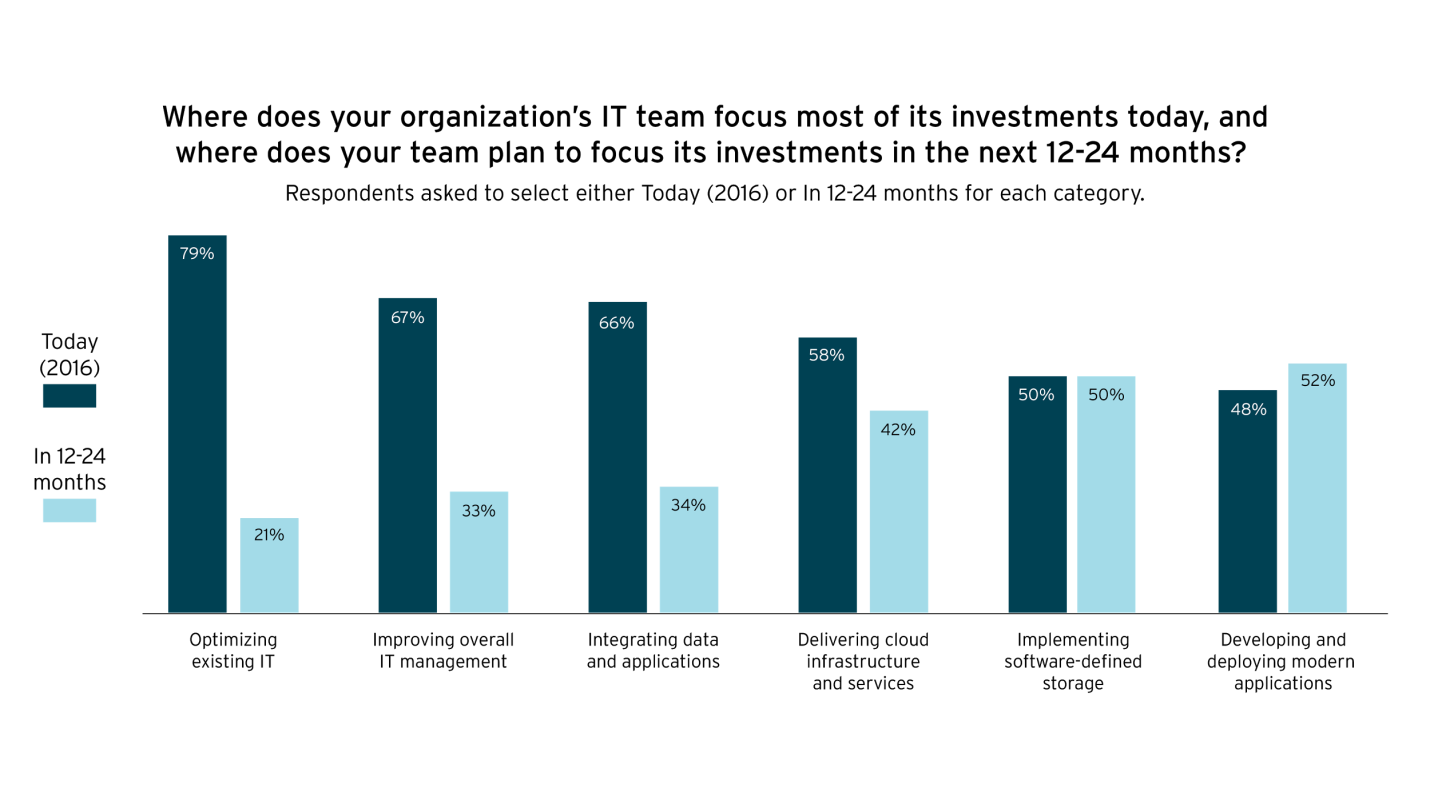受访者希望将传统（旧有）IT的投资比例从目前的近79%下降到仅21%