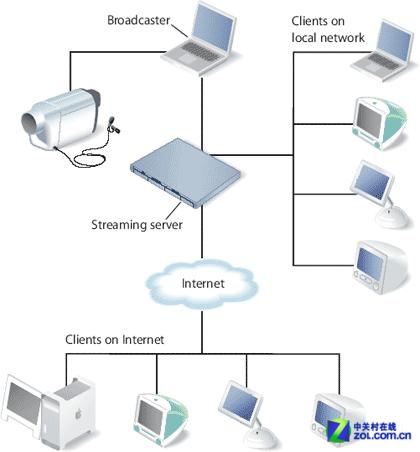 赛事直播服务器系统典型结构图