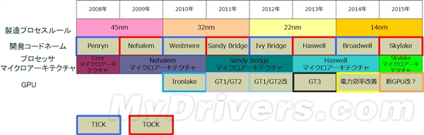 Intel Tick-Tock路线图