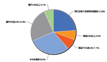 金融危机阴霾退去 数据中心预算趋于“细化”